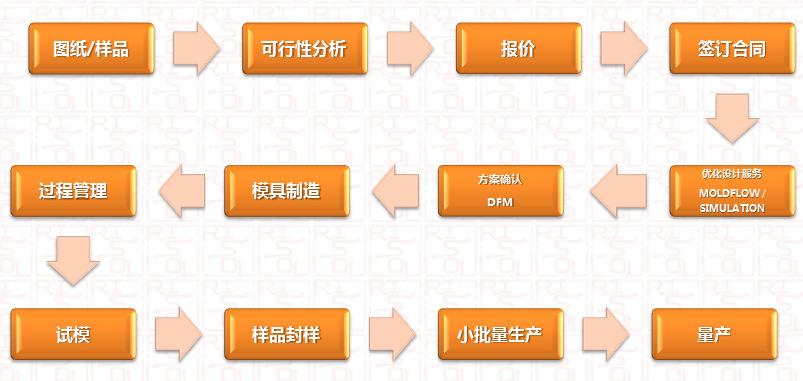 產品介紹 product description  目前,芮朔模塑的產品領域涵蓋: 1.