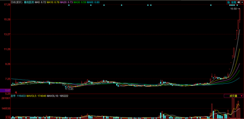 8連扳的醫藥大牛,接過星期六,模塑科技的旗幟,成總龍頭!
