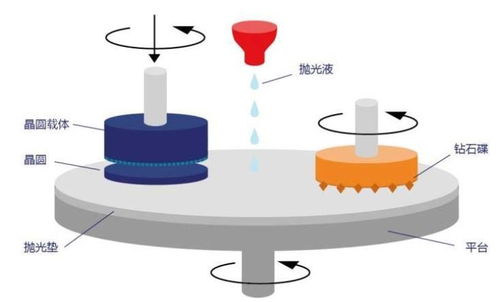 國(guó)內(nèi)半導(dǎo)體 卡脖子 材料 拋光墊望實(shí)現(xiàn)從 0 到 1