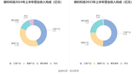 唯科科技:2024年上半年凈利潤同比增長93.93% 擬10派5元