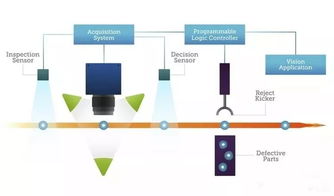 自動化廠商布局機(jī)器視覺 板上釘釘 ,但不可一蹴而就