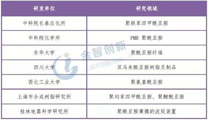 我國的聚酰亞胺技術(shù)跟日本、美國比還是比較落后