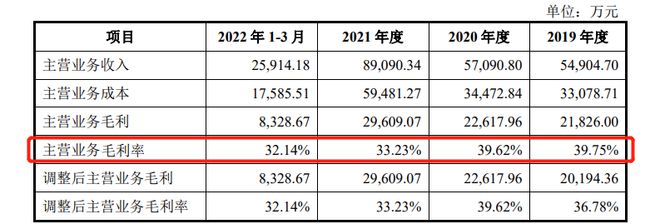 眾鑫股份IPO:主營業(yè)務(wù)毛利率連續(xù)三年下滑