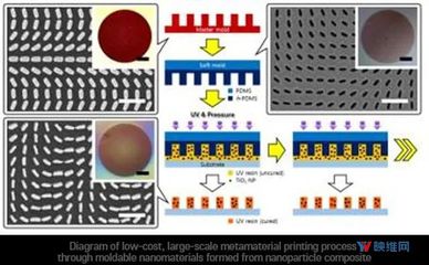 潮科技 | 韓國研發(fā)出新納米材料及印刷術(shù),能大大降低AR/VR設(shè)備的體積尺寸