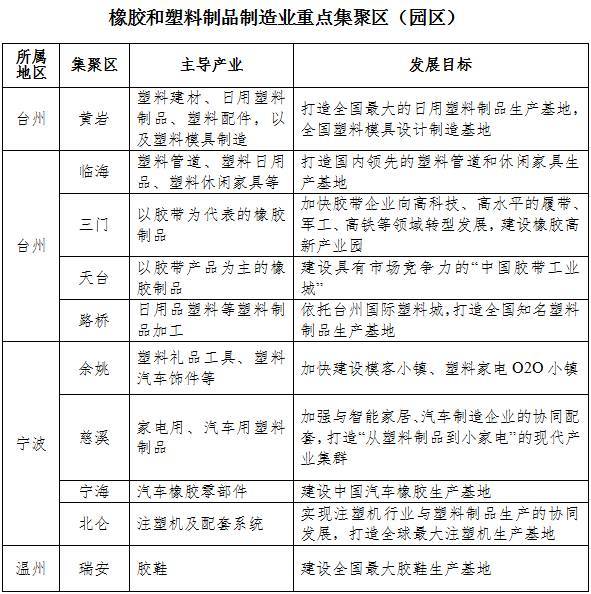 【傳統制造改造提升】橡膠和塑料制品制造業改造提升實施方案 (2017-2020年)_財經_網