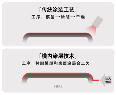 無需使用傳統涂裝間!立邦推出新一代汽車模內涂層技術